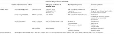 Astrocyte: A Foe or a Friend in Intellectual Disability-Related Diseases